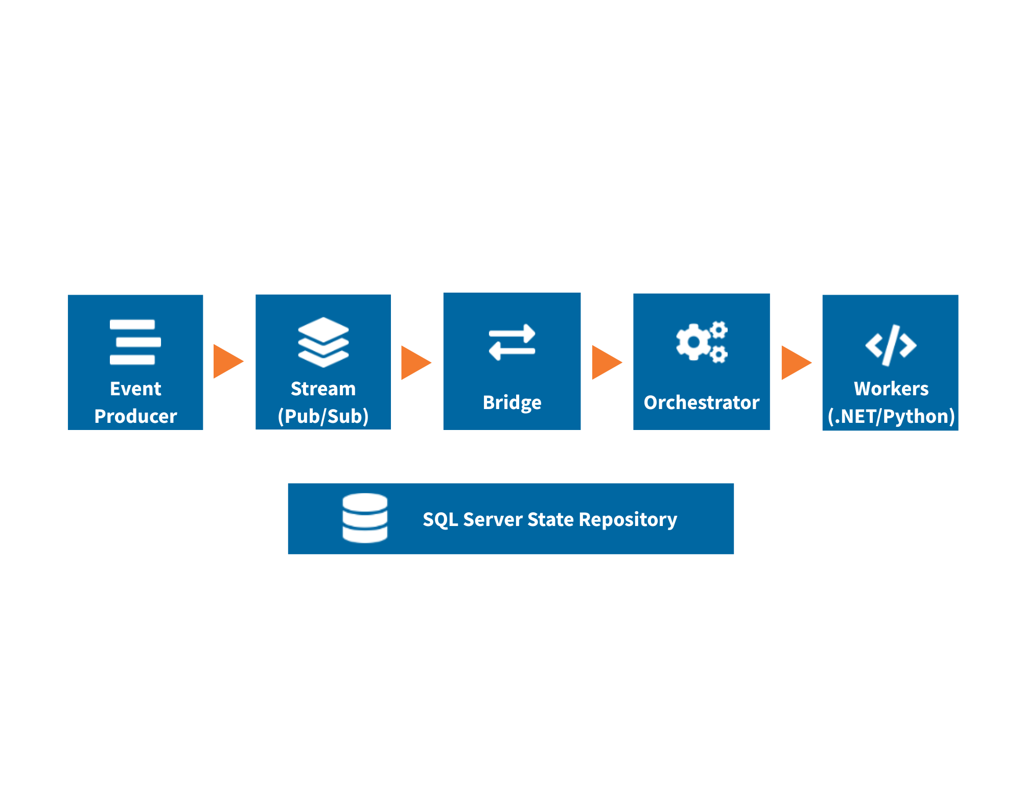 HybridBus architecture
